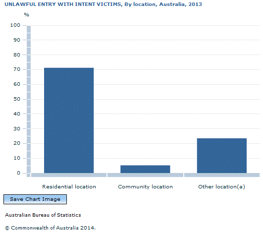 Graph Image for UNLAWFUL ENTRY WITH INTENT VICTIMS, By location, Australia, 2013